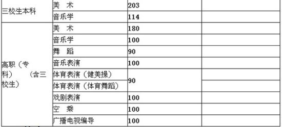 艺术类专业合格线