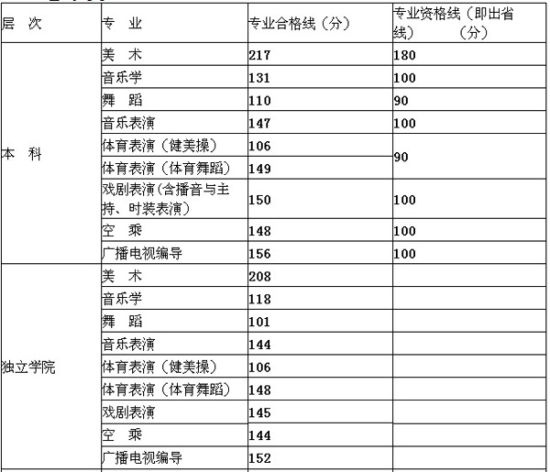 2011年艺术、体育类专业合格线